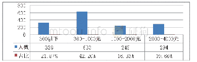 表1 0 已参学老年人费用支出统计表