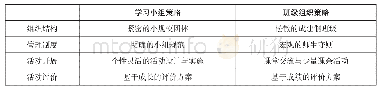 表2 学习小组策略-班级组织策略关键性差异汇总