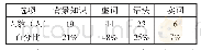 表2 学习难点调查统计：昆明高校留学生古代汉语教学现状调查
