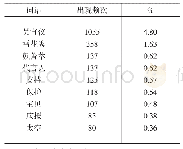 表1 吴宣仪粉丝微博部分高频词表