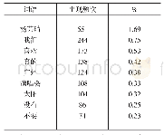 表2 杨芸晴粉丝微博部分高频词表