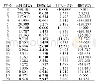 表1 部分振荡模式：一种低频振荡主要振荡模式识别方法