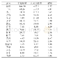 《表1 正常天与台风天故障报告次数对比》