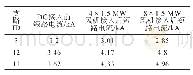 表3 DG接入前后短路电流变化表
