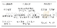 表1 5G应用场景划分：5G切片技术的电力移动终端接入企业内网的研究