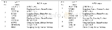 表1 67份晒烟种质资源