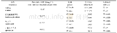 表2 不同杀虫剂对果蝇锤角细蜂成虫的安全系数