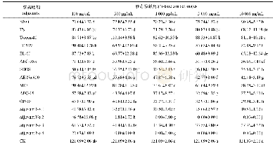 表4 不同质量浓度的助剂溶液在小麦叶反面上的接触角(mean±SD,n=5)