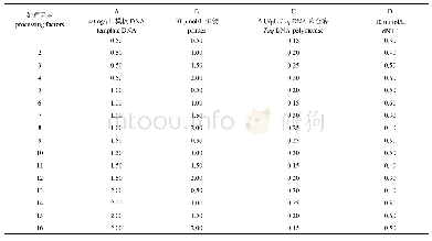 表3 SSR-PCR各反应体系组分用量