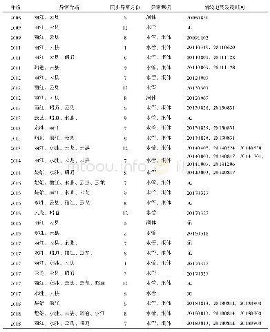 表4 小波分析提取的同步异常台站及后续地震（7阶）