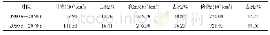 表3 湘赣浙闽油茶含油率变化的面积和占比