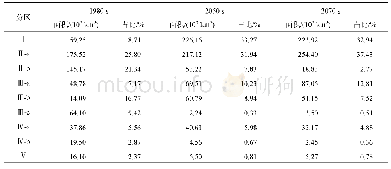 表4 湘赣浙闽油茶种植气候分区的面积与占比