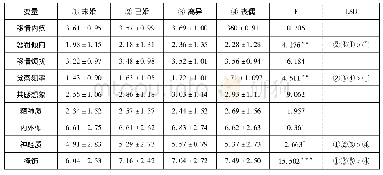 表5 不同婚姻情况在道德敏感性和人格特质上的差异分析(n=1054)