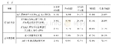 表3 教学效果反馈：基于学生体验的教学反馈与课程教学效果评估研究——以《禁毒社会工作》课程为例