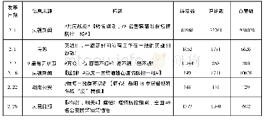 表3 热点微博：疫情期间涉警舆情的传播分析——以“警察牺牲”主题为例