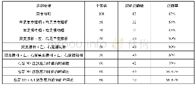 表6 单一特征和融合特征聚类分析结果