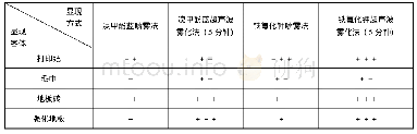 表1 15℃左右室温，50%湿度条件下，四类客体上不同显现增强方式的效果比较