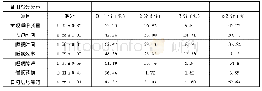 表3 匹兹堡睡眠质量指数量表各项得分及各成分分值比率