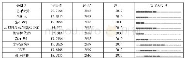 图1 1 2008～2018禁毒学科研究高突变值关键词演变图