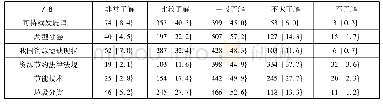 表1 大学生资源节约利用知识和技能了解程度(n=886,%)