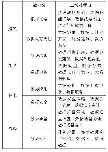 表1 DCMM模型的能力域和过程项