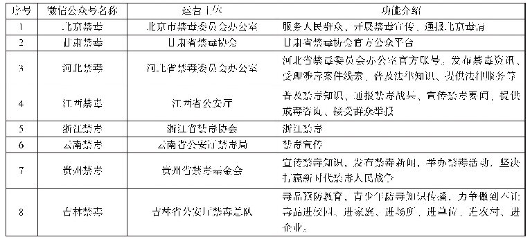 表4 部分省级禁毒微信公众号运营主体与功能介绍情况