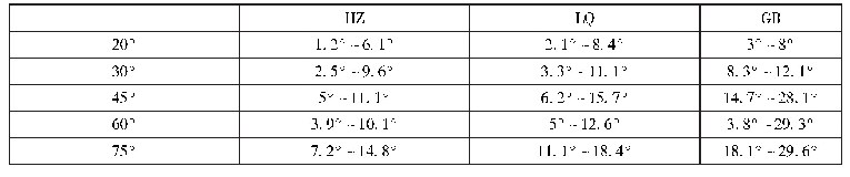 表5 弹丸撞击三种硬质物碎片反弹1米处横向角度偏转数据