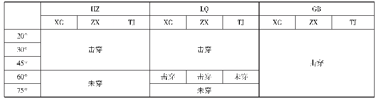 表6 弹丸撞击三种硬质物碎片反弹侵彻制式警服情况