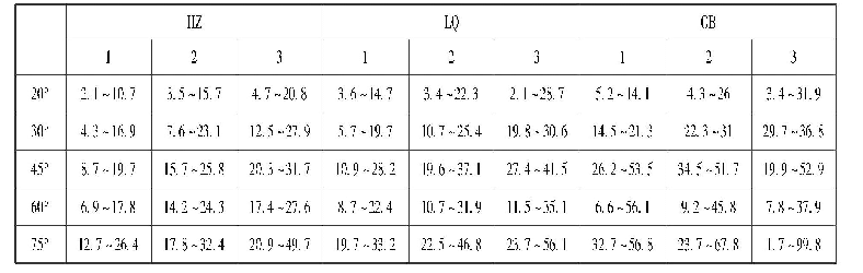 表2 弹丸撞击三种硬质物碎片反弹散布横向数据