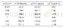 《表2 不同浓度废水处理后的淡水水质信息》