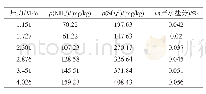 《表5 不同压力下废水处理后的淡水水质信息》