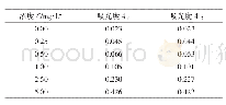 《表3 标准曲线测定结果》