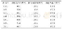 《表1 不同物质的量比GU树脂的DSC测试数据》