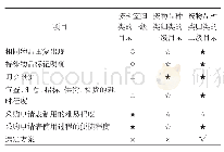 《表1 采购申请表标准化对比分析表》