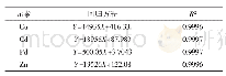 《表2 元素回归方程及相关系数》