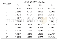 表3 滇黄精中重金属Cu、Cd、Pb、Zn含量数据表（n=3)