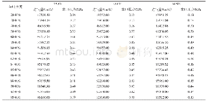 《表1 不同的导叶开度对应的机组进气量》