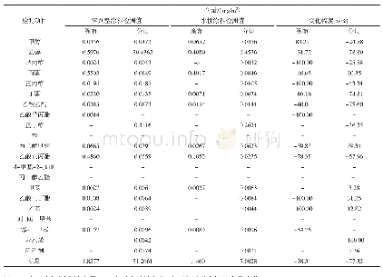 《表1 镀铝转移纸水性涂料产品与溶剂型涂料产品溶剂残留检测对比》