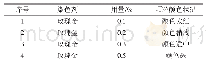 《表5 染色剂的筛选：1%二嗪磷·噻虫嗪颗粒剂的配方研制》