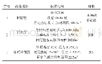 表1 景观格局指数表：甲醇精馏和二甲醚生产中杂醇油的提浓回收探析