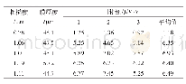 表2 喷砂时间不同所对应不同粗糙度下的附着力数值表