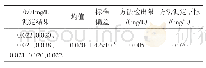表3 方法检出限及测定下限（n=7)