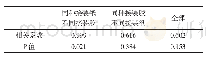 《表6 无胶区面积和滤嘴通风率的相关性》