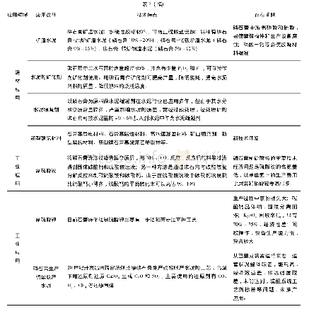 表5 磷石膏综合利用途径