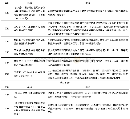 表7 磷石膏综合利用相关政策