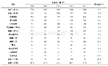表3 2008-2012年云南磷化工主导产品产量[9]
