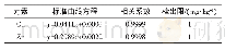 表4 标准曲线方程：不同消解方法对土壤中铜锌测定的影响