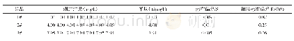 表3 精密度实验：紫外分光光度法测定地下水中的石油类物质