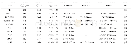 表1 新型共轭聚合物光探测器电子给体材料主要参数数据表