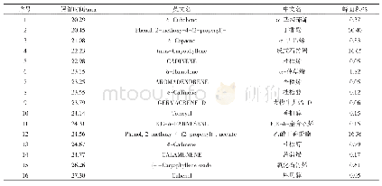 表1 亚临界萃取丁香油的香气成分分析